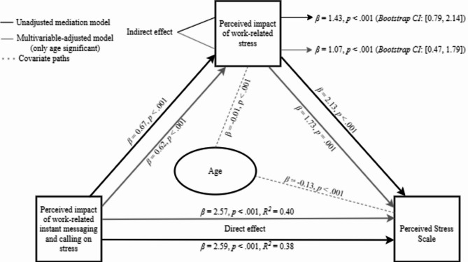 Work-related instant messaging and calling stress (WRIMCS) among physicians: a novel occupational health risk?