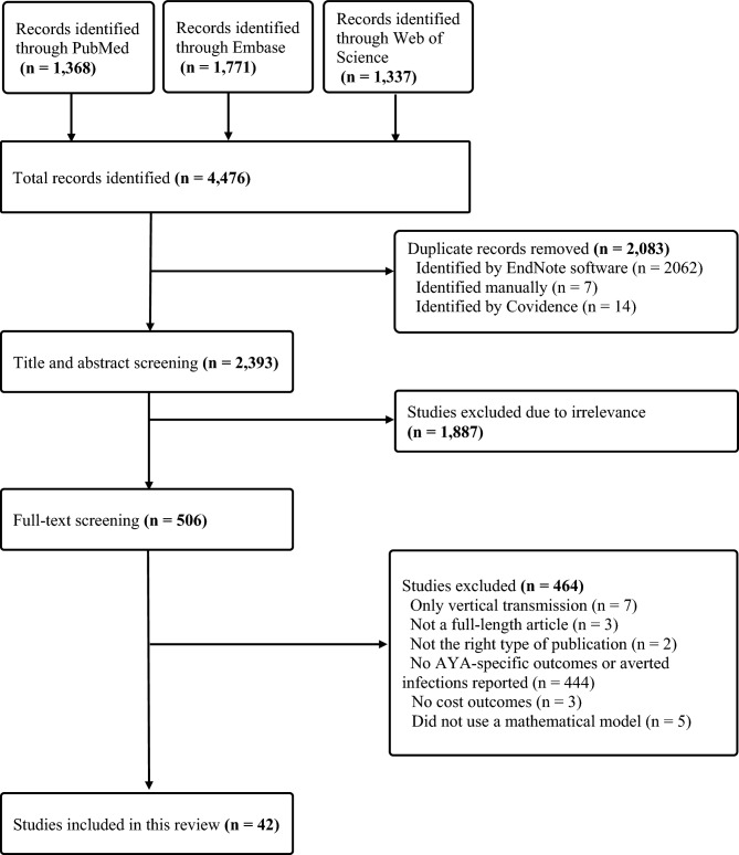 Cost-Effectiveness Analyses of Adolescent- and Young-Adult-Focused HIV Interventions Incorporating HIV Transmission: a Scoping Review of Modeling Methods and Proposed Guidance.