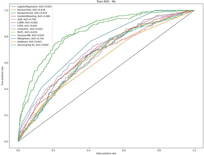 Creating a delirium risk assessment model for geriatric patients with femoral neck fractures through artificial intelligence techniques: a theoretical exploration.