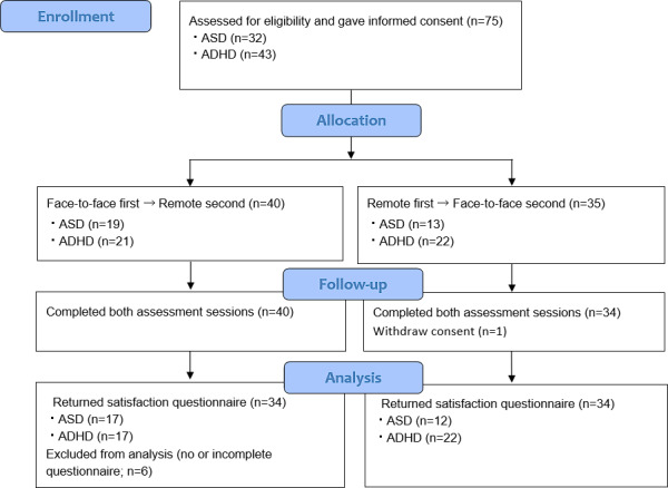 Evaluating Telepsychiatric Assessment Satisfaction in Children and Adolescents With Autism Spectrum Disorder and Attention-Deficit/Hyperactivity Disorder and Their Caregivers: Randomized Controlled Trial.
