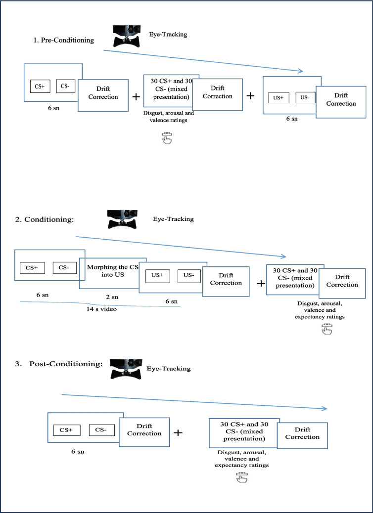 Examining disgust learning through category conditioning: Evidence from trial-unique presentations and oculomotor avoidance.