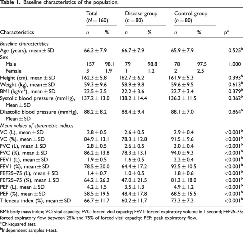 Association of <i>FAM13A</i> single-nucleotide polymorphism with spirometry indices and pulmonary ventilation characteristics in patients with chronic obstructive pulmonary disease.