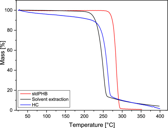 Hydrodynamic cavitation assisted recovery of intracellular polyhydroxyalkanoates.