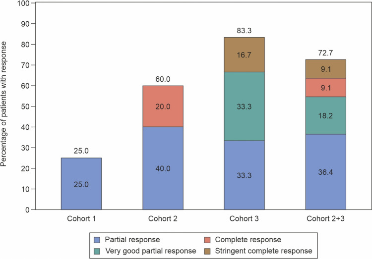 Phase 1 study of talquetamab, a humanized GPRC5D x CD3 bispecific antibody, in Japanese patients with relapsed/refractory MM.