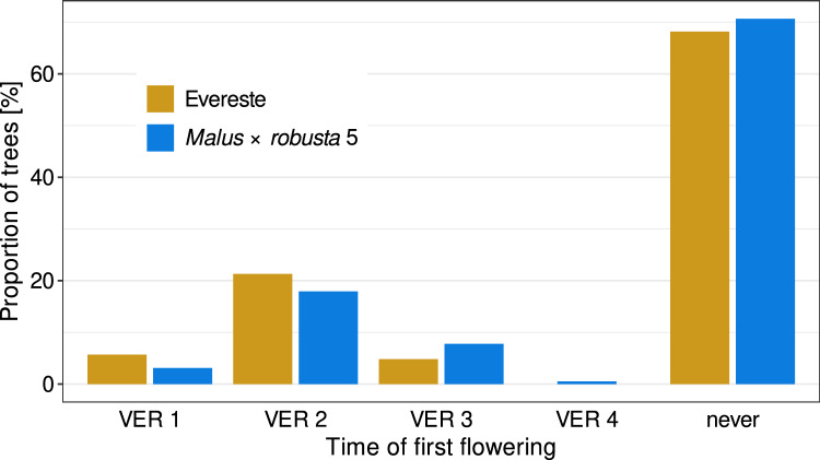 Low input fast-track (LIFT): an approach for fast introgression and stacking of (R-)genes into advanced apple selections.