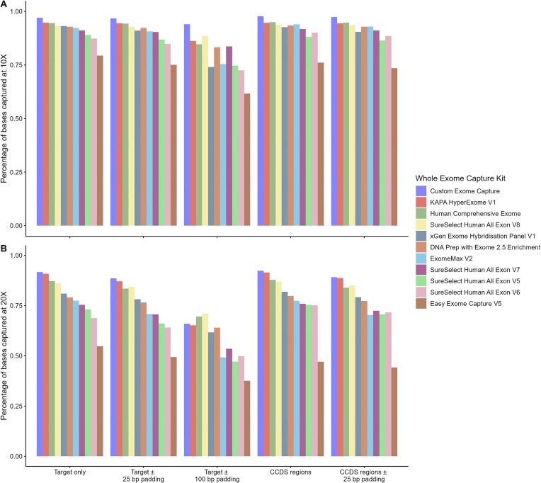 A systematic analysis of contemporary whole exome sequencing capture kits to optimise high-coverage capture of CCDS regions.