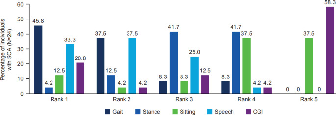 Content Validity of the Spinocerebellar Ataxia Composite Score as a Measure of Disease Progression in Patients with Spinocerebellar Ataxia.