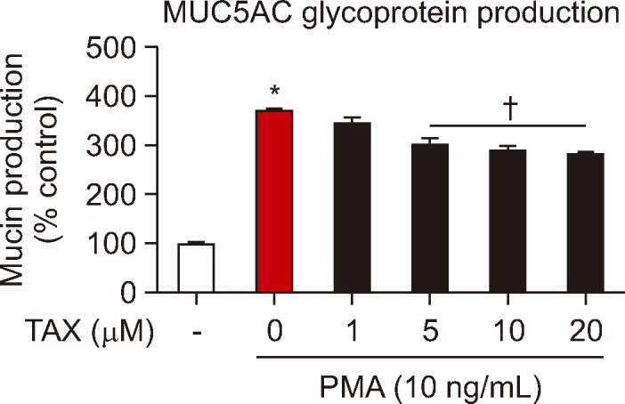 Taxifolin Regulates the Gene Expression of MUC5AC Mucin via Affecting IκBα/NF-κB p65 Signaling in Human Airway Epithelial Cells.