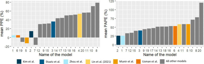 Subgroup-based model selection to improve the prediction of vancomycin concentrations.