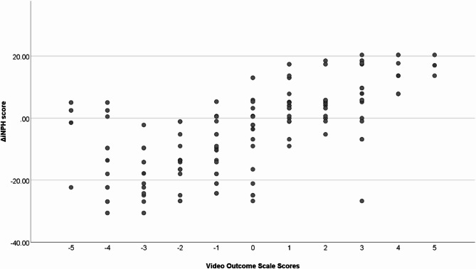 Blinded gait assessment in idiopathic normal pressure hydrocephalus: reliability and correlation with clinical and patient-reported outcomes.