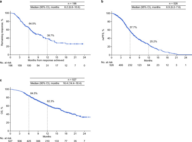 An observational study of the effectiveness and safety of nivolumab plus chemotherapy for untreated advanced or recurrent gastric cancer in Japanese real-world settings: the G-KNIGHT study.