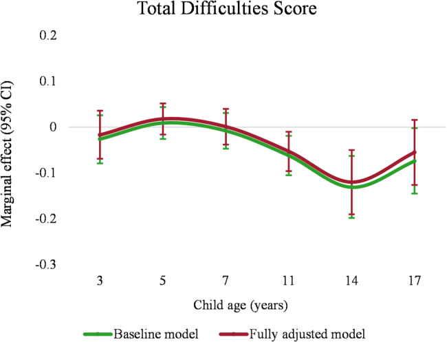 The changing role of family income in mental health from childhood to adolescence: findings from a UK longitudinal study.
