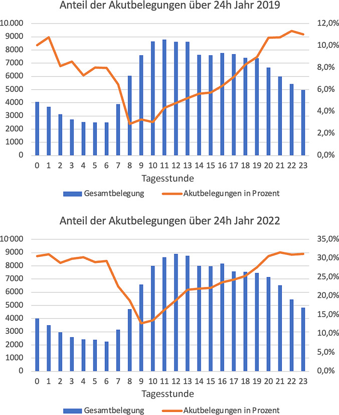 [Forced centralized allocation in the emergency department-what has the COVID-19 pandemic changed?]