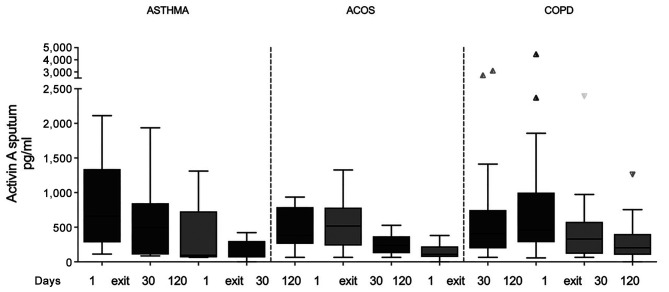 Activin A/Follistatin Axis in Airway Diseases and its Association With Recurrent Exacerbations.