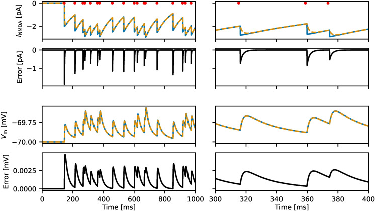 A simplified model of NMDA-receptor-mediated dynamics in leaky integrate-and-fire neurons.