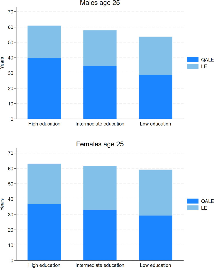 Inequalities in Quality-Adjusted Life Expectancy in Australia by Educational Attainment.