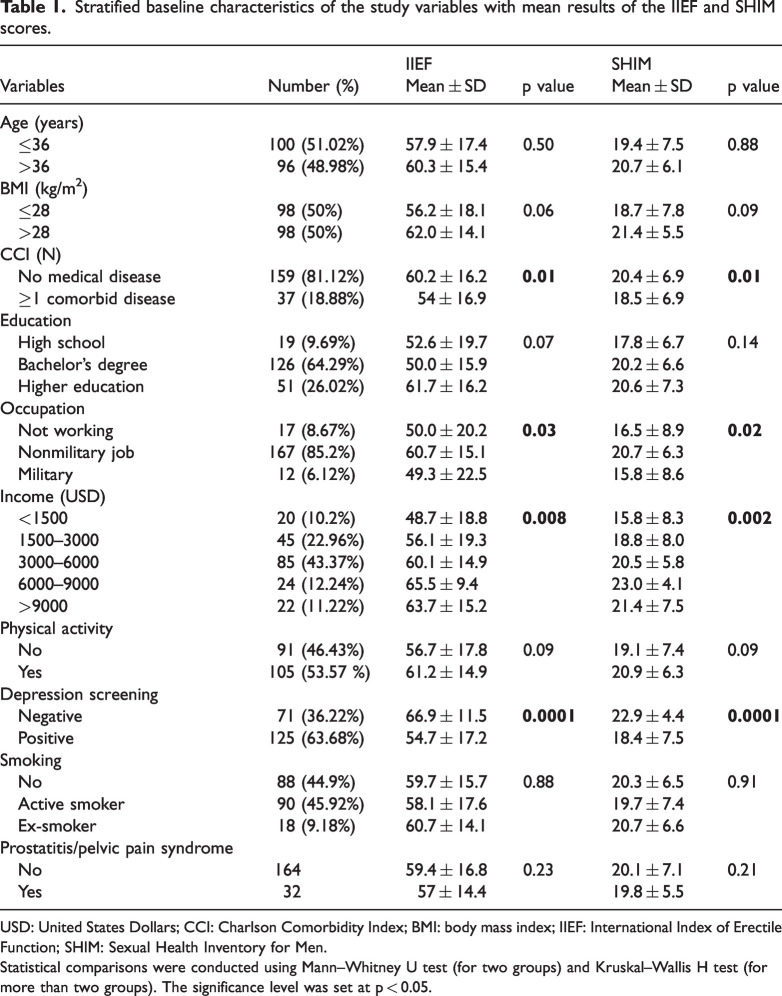 Erectile dysfunction among the young male population: A cross-sectional study.