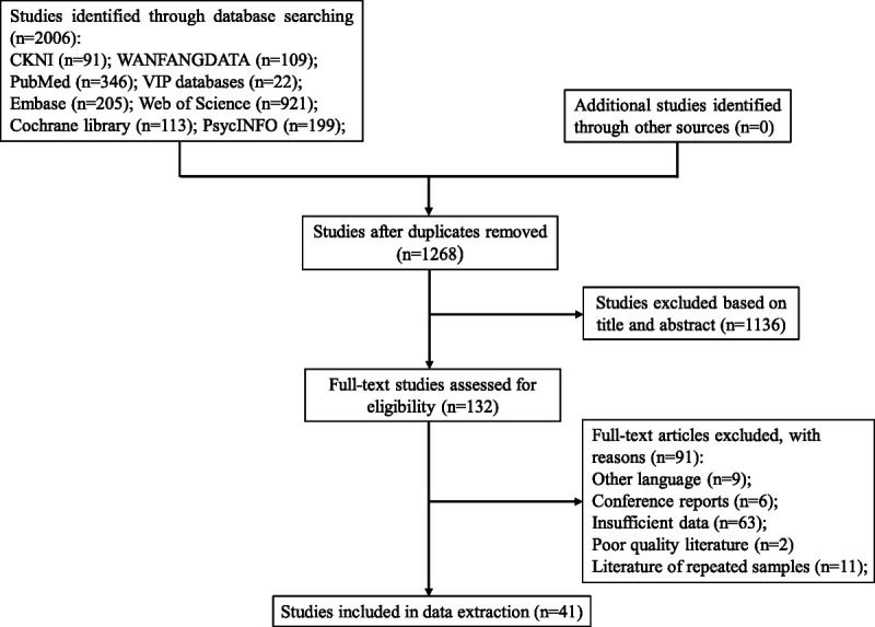 The Relationship Between Illness Uncertainty and Social Support Among Cancer Patients: A Meta-analysis.