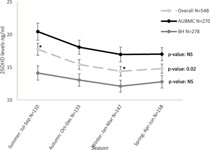 Vitamin D insufficiency in pregnant women from Lebanon: prevalence and key predictors.
