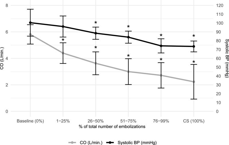 Comparison of changes in arterial blood pressure and cardiac output during cardiogenic shock development in a porcine model.