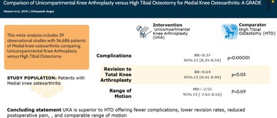 Comparison of Unicompartmental Knee Arthroplasty Versus High Tibial Osteotomy for Medial Knee Osteoarthritis: An Updated Meta-Analysis of 56,000 Patients.