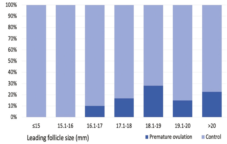 Optimal leading follicle size for final oocyte maturation in POSEIDON group 3 and 4 poor responders undergoing assisted reproductive technology cycles.