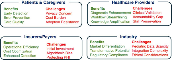 Artificial intelligence in pediatric healthcare: current applications, potential, and implementation considerations.