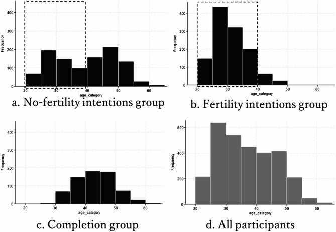 Career advancement and fertility intention among working women in Japan: a cross-sectional survey study.