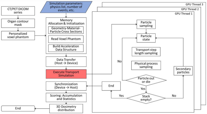 Optimizing dosimetry in Y-90 microsphere radioembolization: GPU-accelerated Monte Carlo simulation versus conventional methods for high-volume setting.