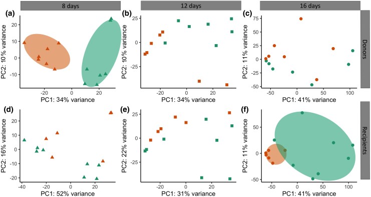 Generalist Malaria Parasites and Host Imprinting: Unveiling Transcriptional Memory.