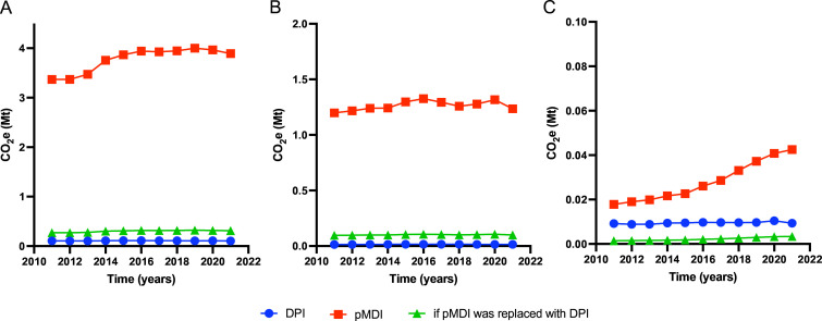 Trends in inhaler use and associated carbon footprint: a sales data-based study in Europe.