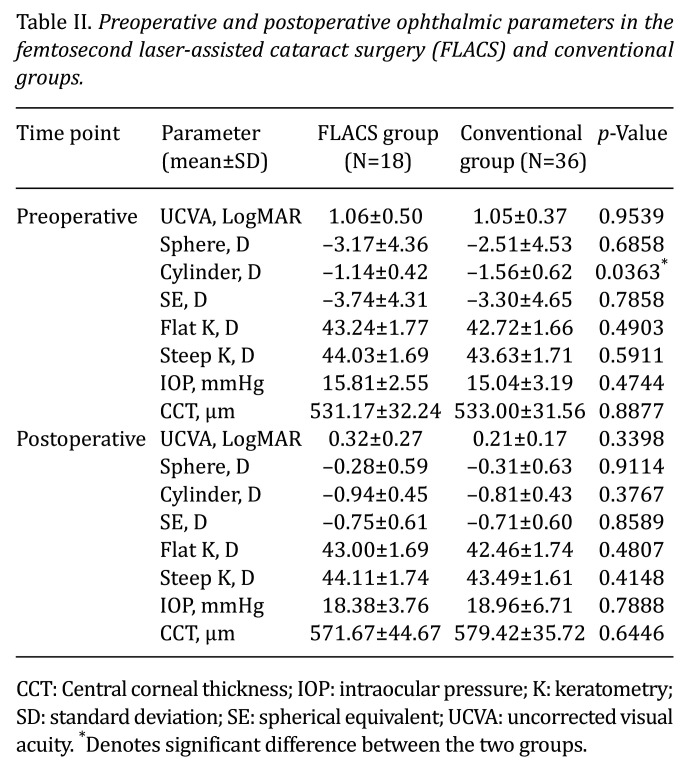 Postoperative Decline in Antioxidant Concentrations in Aqueous Humor: Comparison Between Femtosecond Laser-assisted Cataract Surgery and Conventional Cataract Surgery.