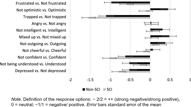 Feeling Trapped and Optimistic: Current Rather than Prospective Medical Conditions Dominate Self-Reported Emotions and Appraisals in Mechanically Ventilated Spinal Cord Injury Patients.