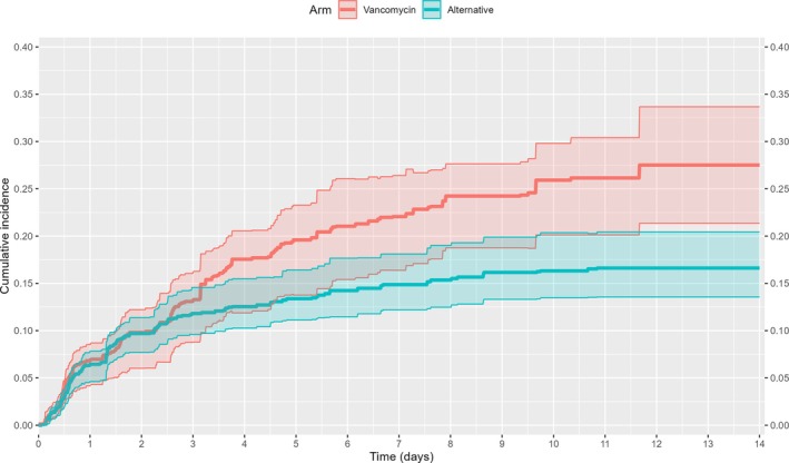 Vancomycin-Induced Acute Kidney Injury in Intensive Care Patients: A Target Trial Emulation Study Using Multicenter Routinely Collected Data.