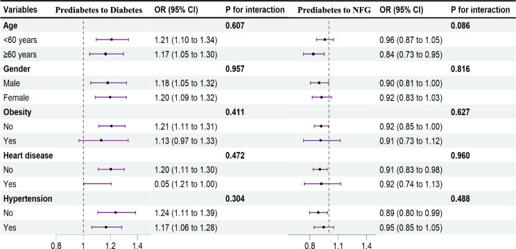 The impact of non-high-density lipoprotein cholesterol to high-density lipoprotein cholesterol ratio (NHHR) on the development of prediabetes in middle-aged and older Chinese adults: a national cohort study.