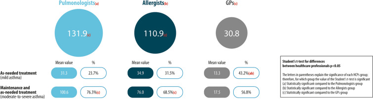 Real-World Use of MART in Moderate-Severe Asthma: Results from the Italian WAMP Survey among Healthcare Professionals and Patients.