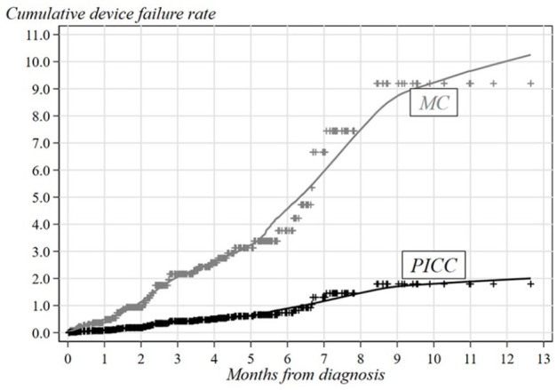Comparing results of midline catheter and peripherally inserted central catheter in cancer patients under chemotherapy.