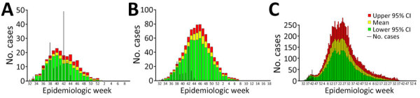 Modeling Case Burden and Duration of Sudan Ebola Virus Disease Outbreak in Uganda, 2022.