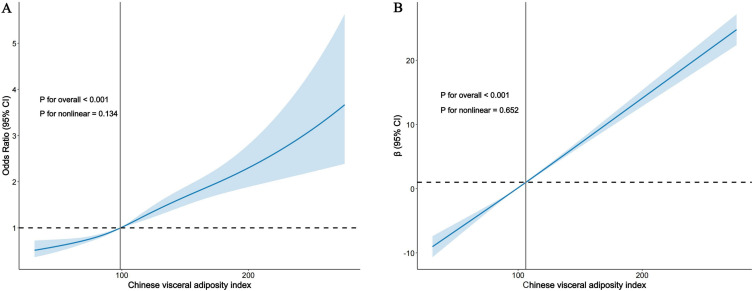 Association Between the Chinese Visceral Adiposity Index and Obstructive Sleep Apnoea in Hypertensive Patients with Normal-Weight: A Cross-Sectional Study.