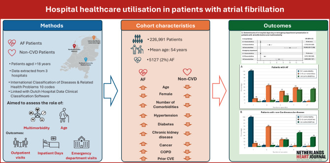 Hospital healthcare utilisation in patients with atrial fibrillation: the role of multimorbidity and age.