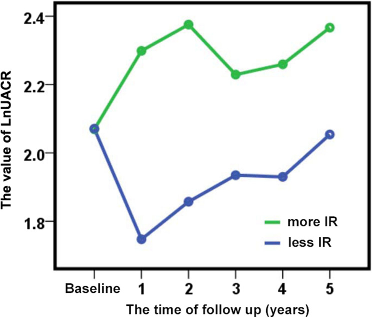 Risk factors for progression to albuminuria in individuals with newly diagnosed type 2 diabetes: a 5-year cohort study.
