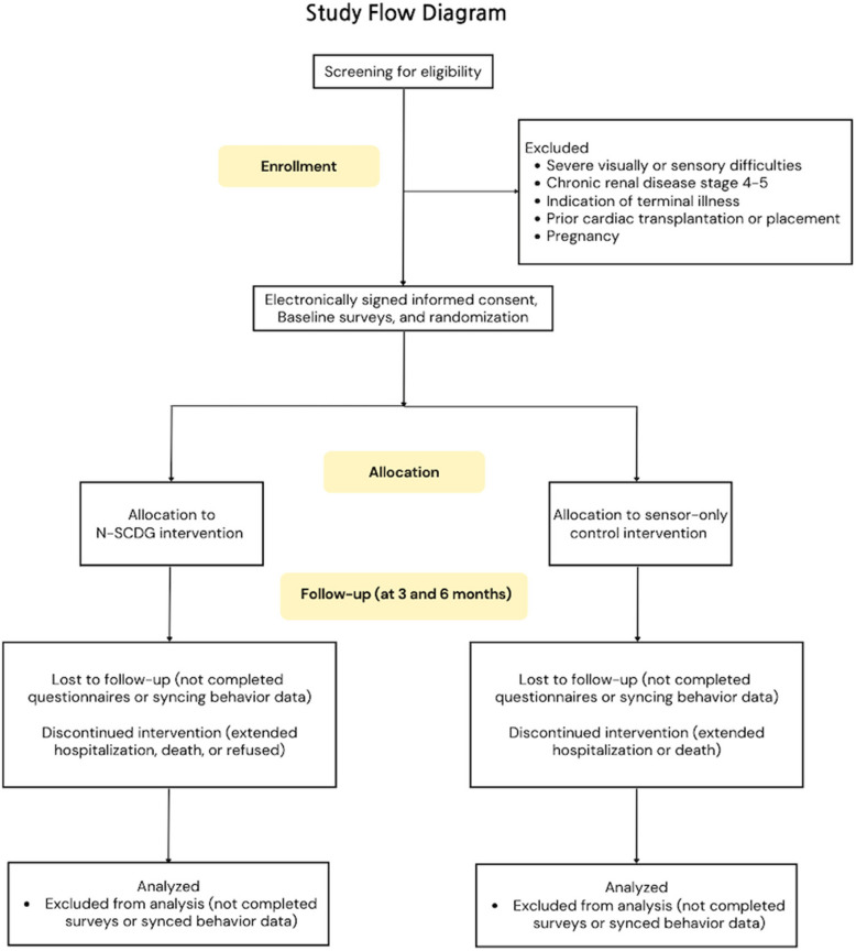 Sensor-controlled digital game for Native American adults in the Lumbee Tribe with hypertension self-management: study protocol for a randomized controlled trial.