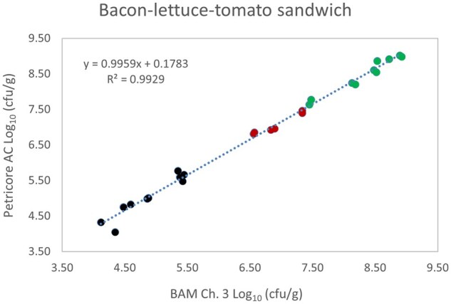 Validation Study of the Petricore™ Aerobic Count (AC) for the Enumeration of Mesophilic Aerobic Bacteria in a Broad Range of Foods and Select Environmental Samples: AOAC Performance Tested MethodSM 032502.