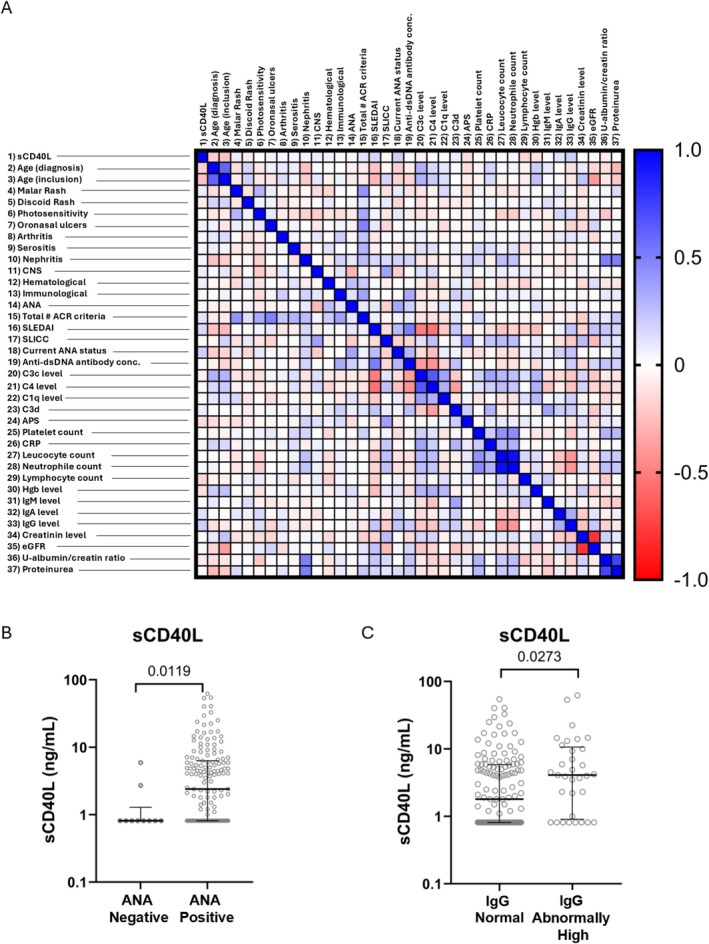 Treat-To-Target: Emergence of Second-Generation CD40L Inhibitors for Treatment of SLE-Identifying Beneficial Patient Candidates for CD40L Inhibitors in a Cross-Sectional SLE Cohort.