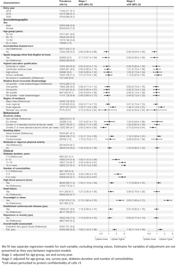 Variation in uptake of sodium glucose cotransporter 2 inhibitors and glucagon-like peptide-1 receptor analogues in adults with type 2 diabetes at high cardiovascular risk.