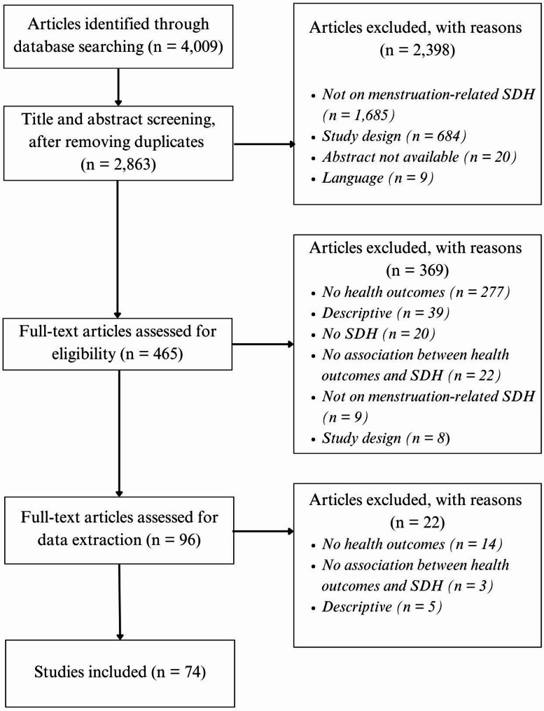 Mapping the health outcomes of menstrual inequity: a comprehensive scoping review.