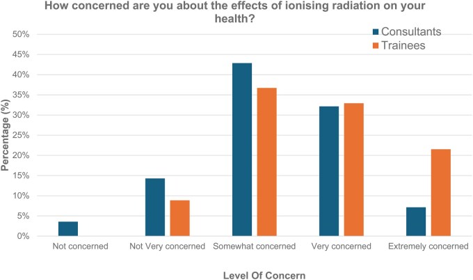 A survey of UK standards of radiation protection amongst orthopaedic surgeons.