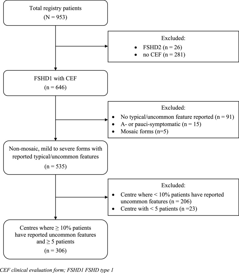 Prevalence and predictors of uncommon features in FSHD1 patients: insights from the French FSHD registry.