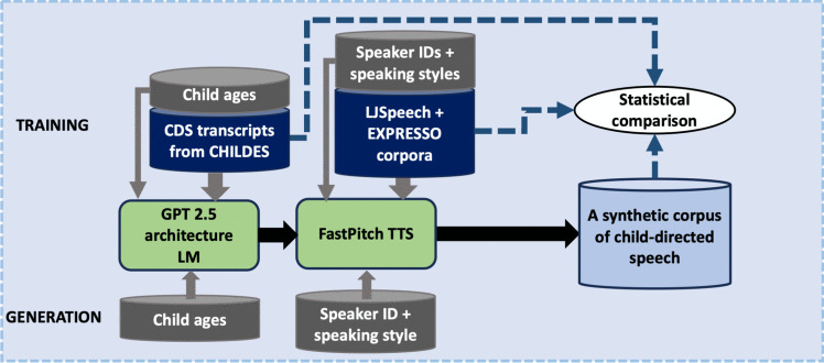 A pipeline for stochastic and controlled generation of realistic language input for simulating infant language acquisition.