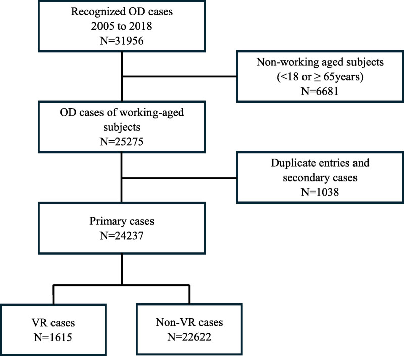 Predictive Factors Associated With the Utilization of Vocational Rehabilitation for Occupational Diseases in Finland: A Multiregister Analysis.